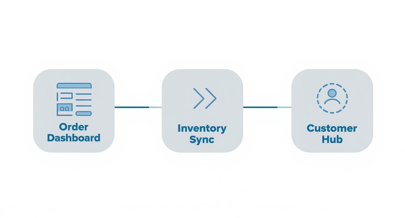 Order management system workflow diagram showing order dashboard, inventory sync, and customer hub integration