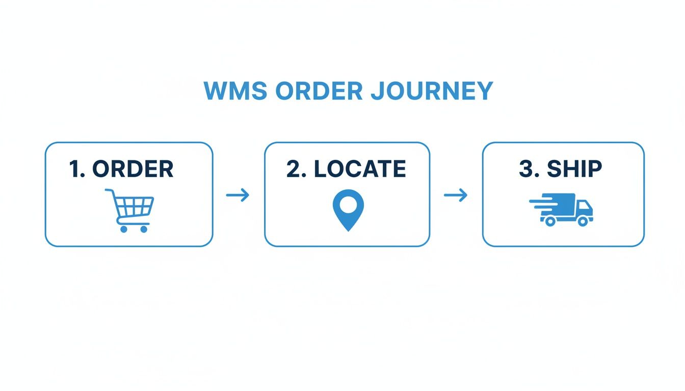 Illustrative diagram of a Warehouse Management System order journey: order, locate, ship process.