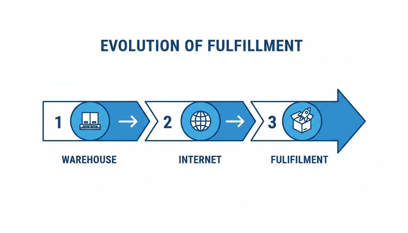 Diagram illustrating the evolution of fulfillment from warehouse to internet to modern fulfillment.