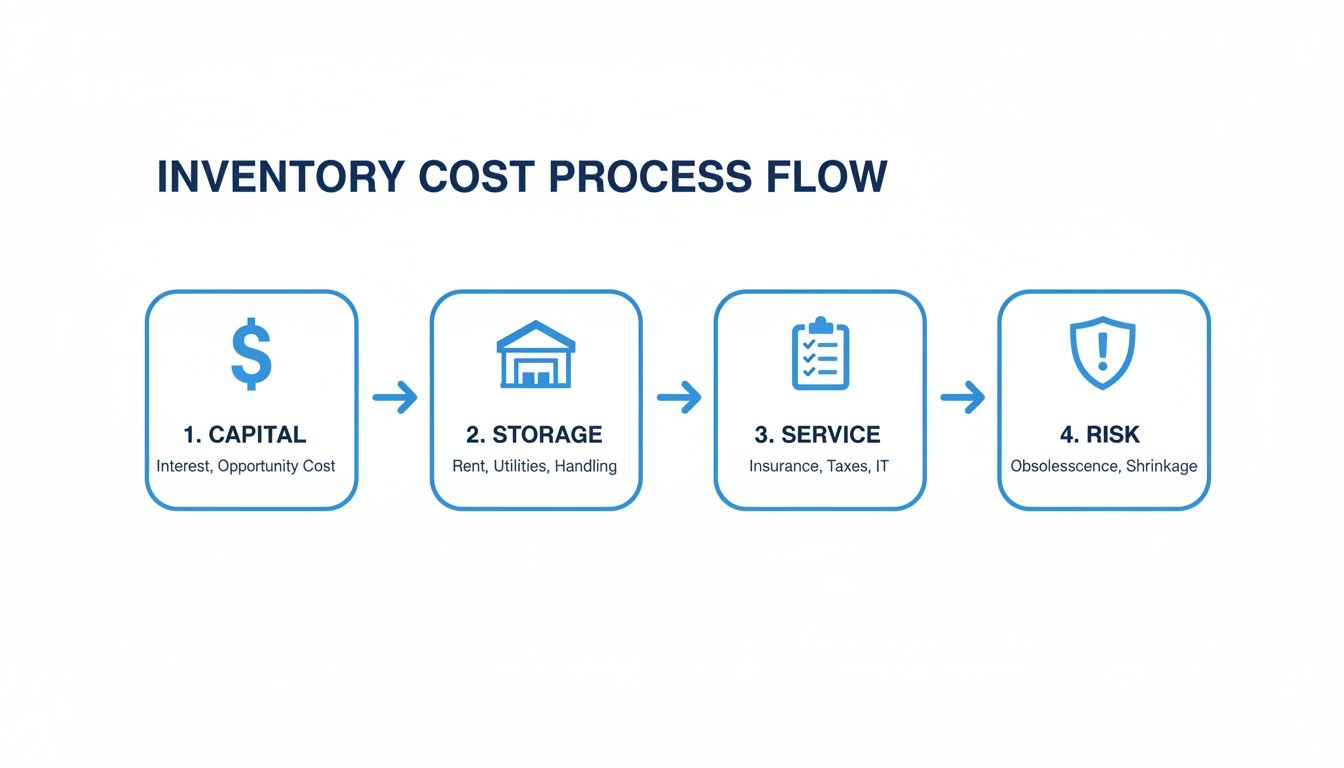 A flowchart detailing the four components of inventory cost: capital, storage, service, and risk.