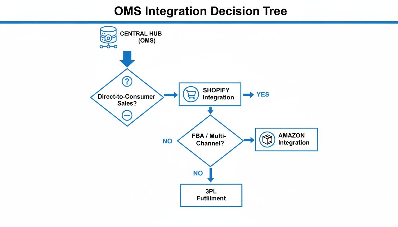 Flowchart illustrating an OMS integration decision tree for direct-to-consumer, Shopify, FBA, and 3PL fulfillment options.