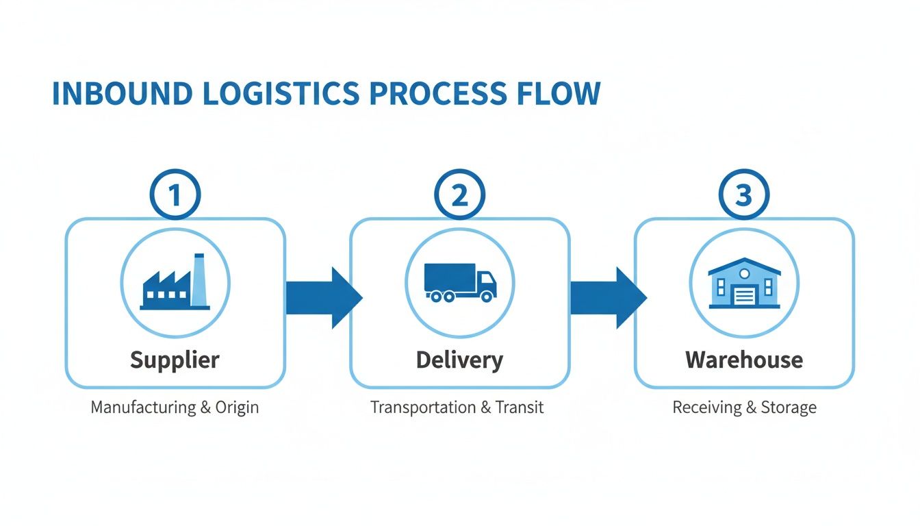 Diagram showing inbound logistics process flow from supplier (manufacturing) through delivery (transit) to warehouse (receiving).