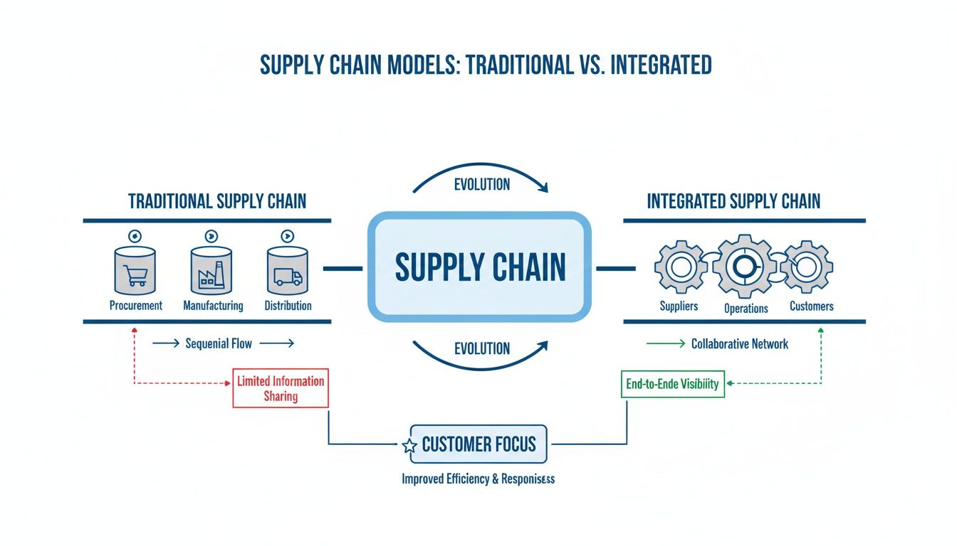 Diagram illustrating the evolution from traditional to integrated supply chain models with customer focus.