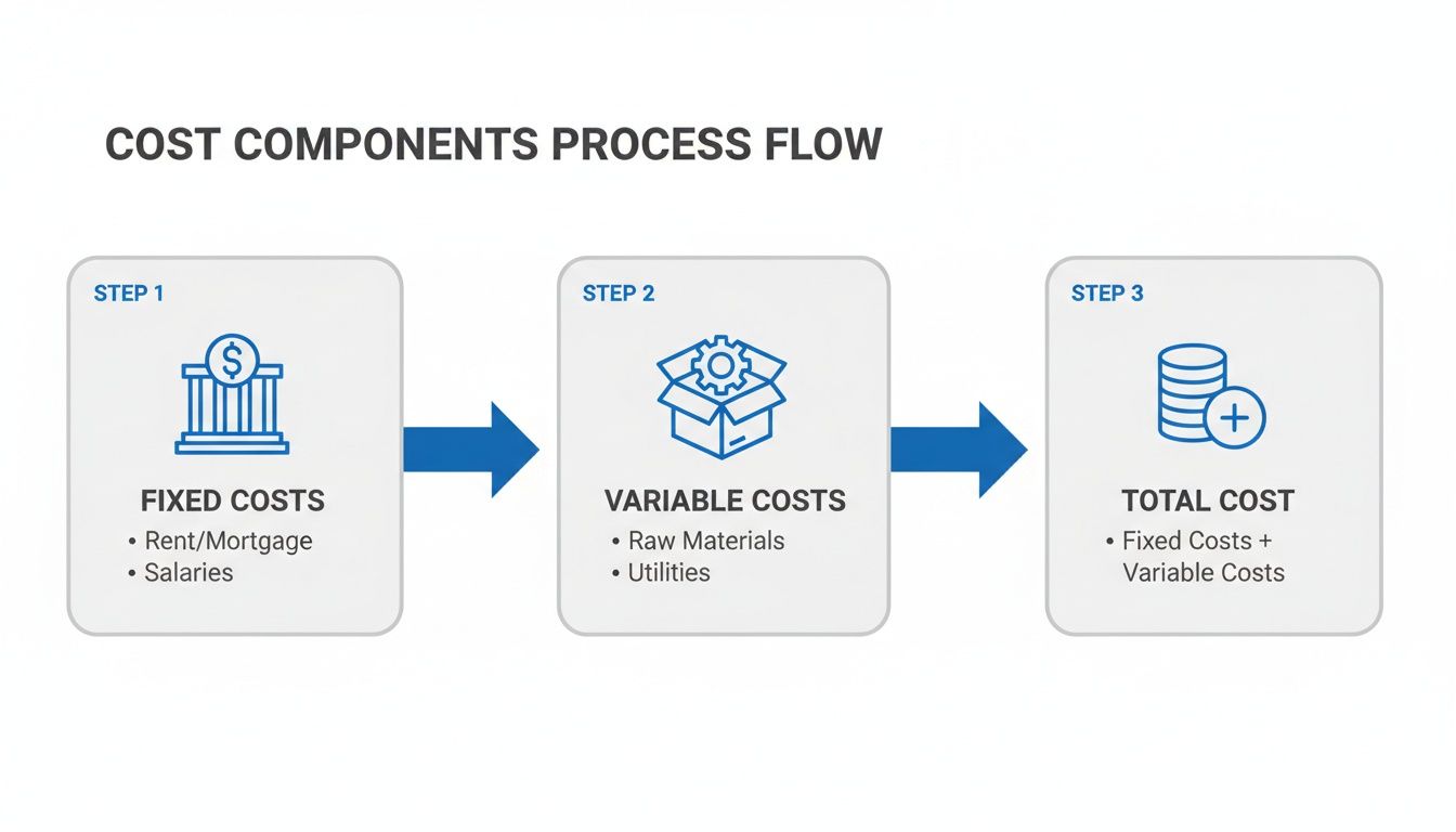 A process flow diagram showing fixed costs and variable costs combining to form total cost.
