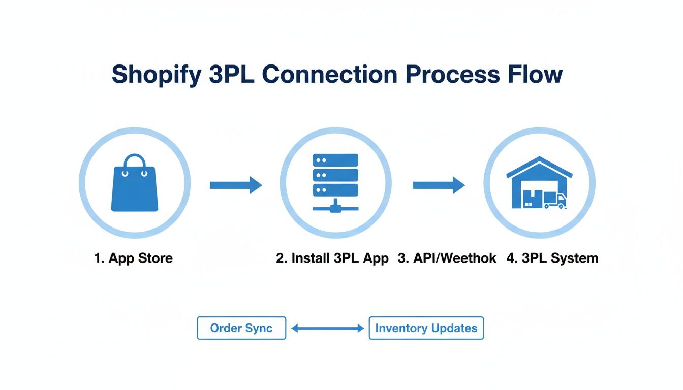 A process flow diagram illustrating Shopify to 3PL system connection, including order and inventory updates.