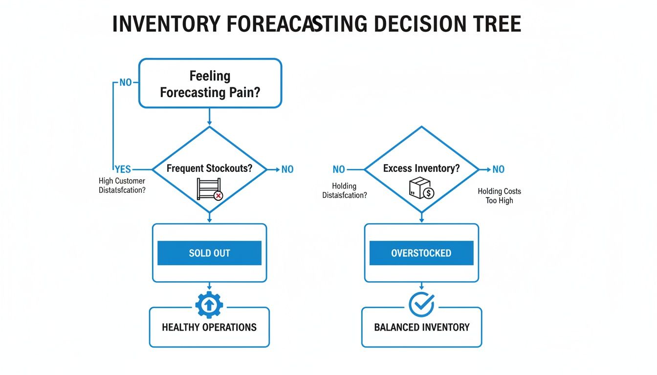 An inventory forecasting decision tree flowchart guiding operations from pain to balanced inventory or healthy operations.