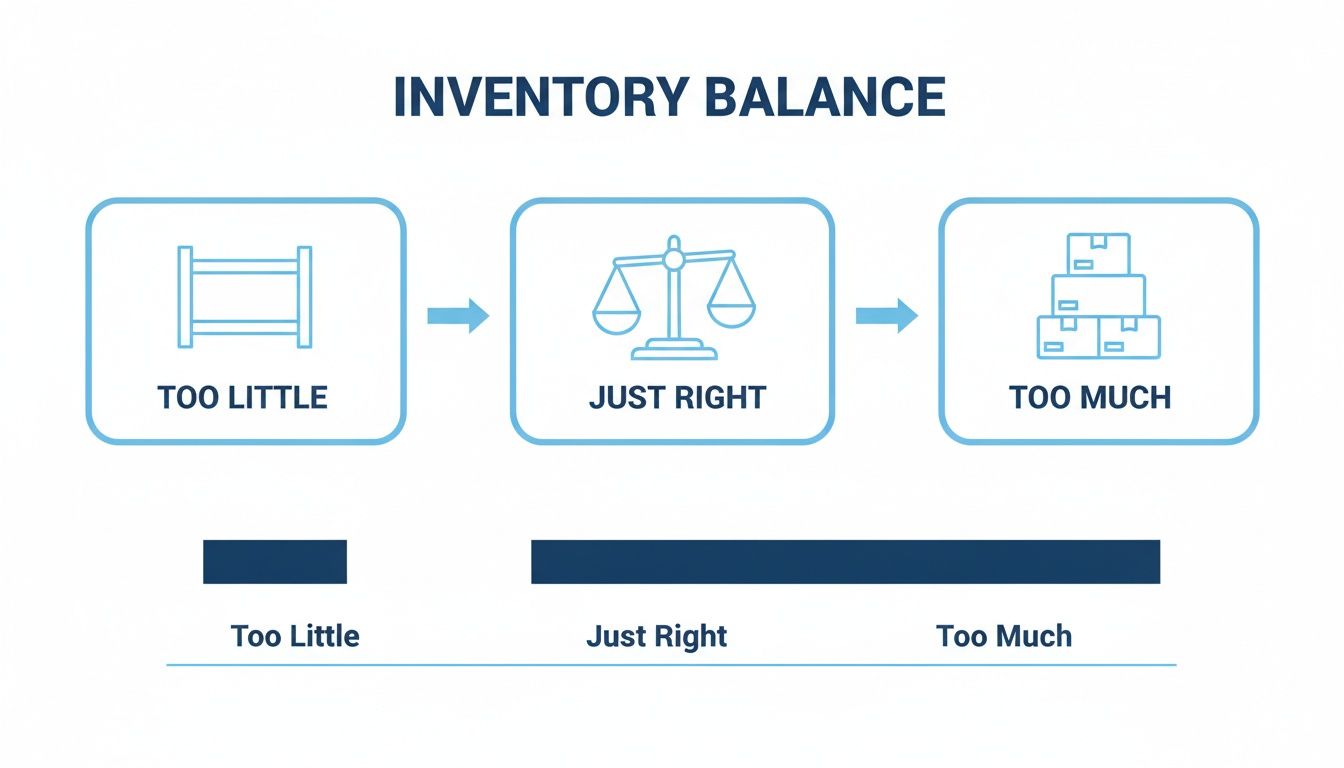 An infographic illustrating inventory balance: too little (empty shelves), just right (balanced scales), and too much (stacked boxes).