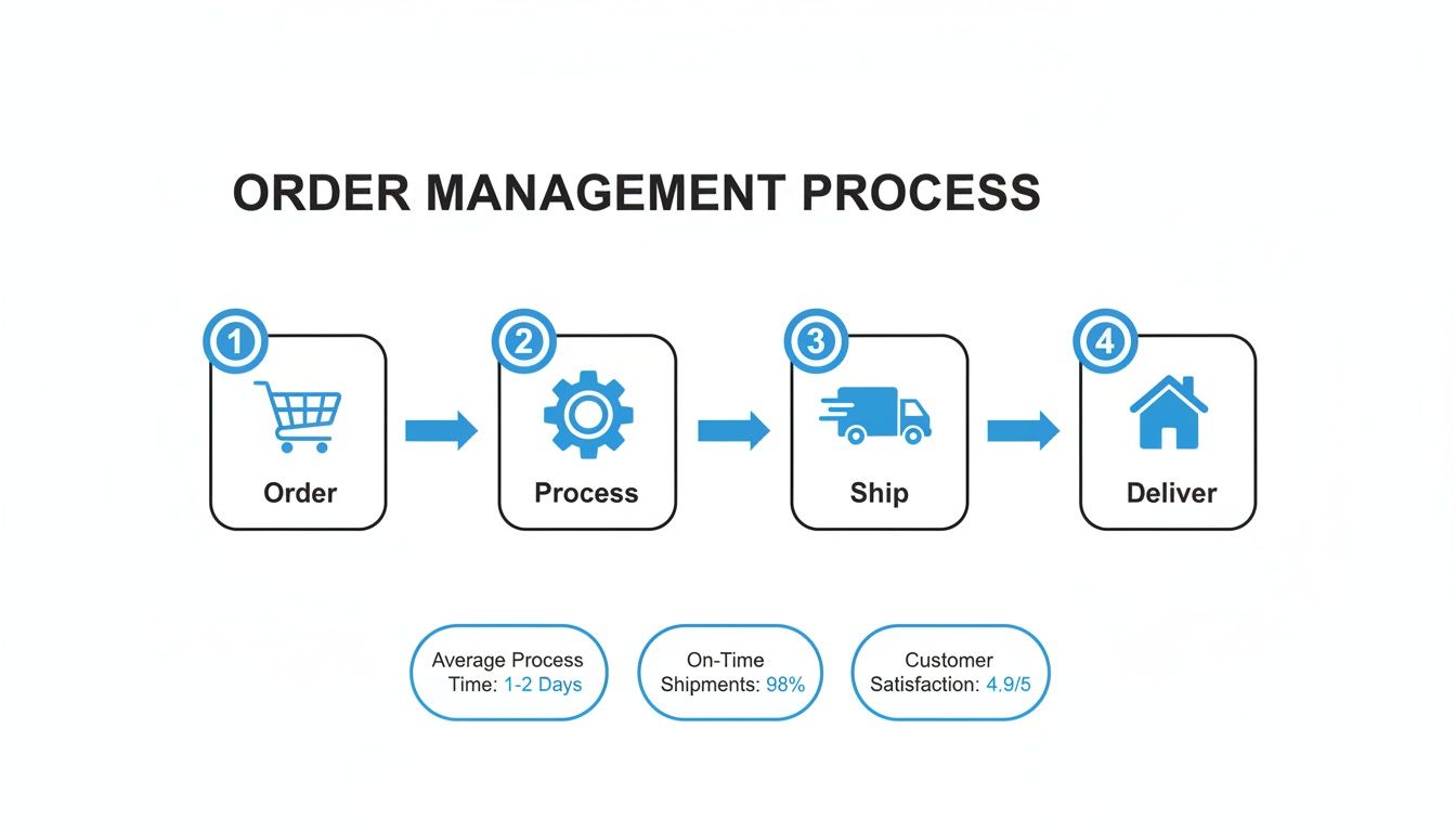 An infographic illustrating the order management process with four steps: Order, Process, Ship, Deliver, and key performance metrics.
