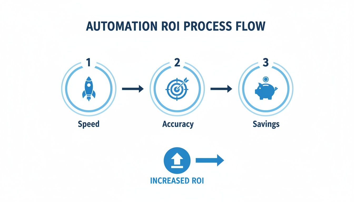 Automation ROI process flow showing speed, accuracy, and savings leading to increased return on investment.