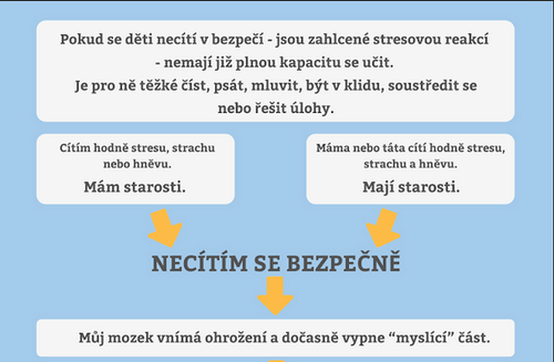 Pokud se necítím v bezpečí, nemohu se učit