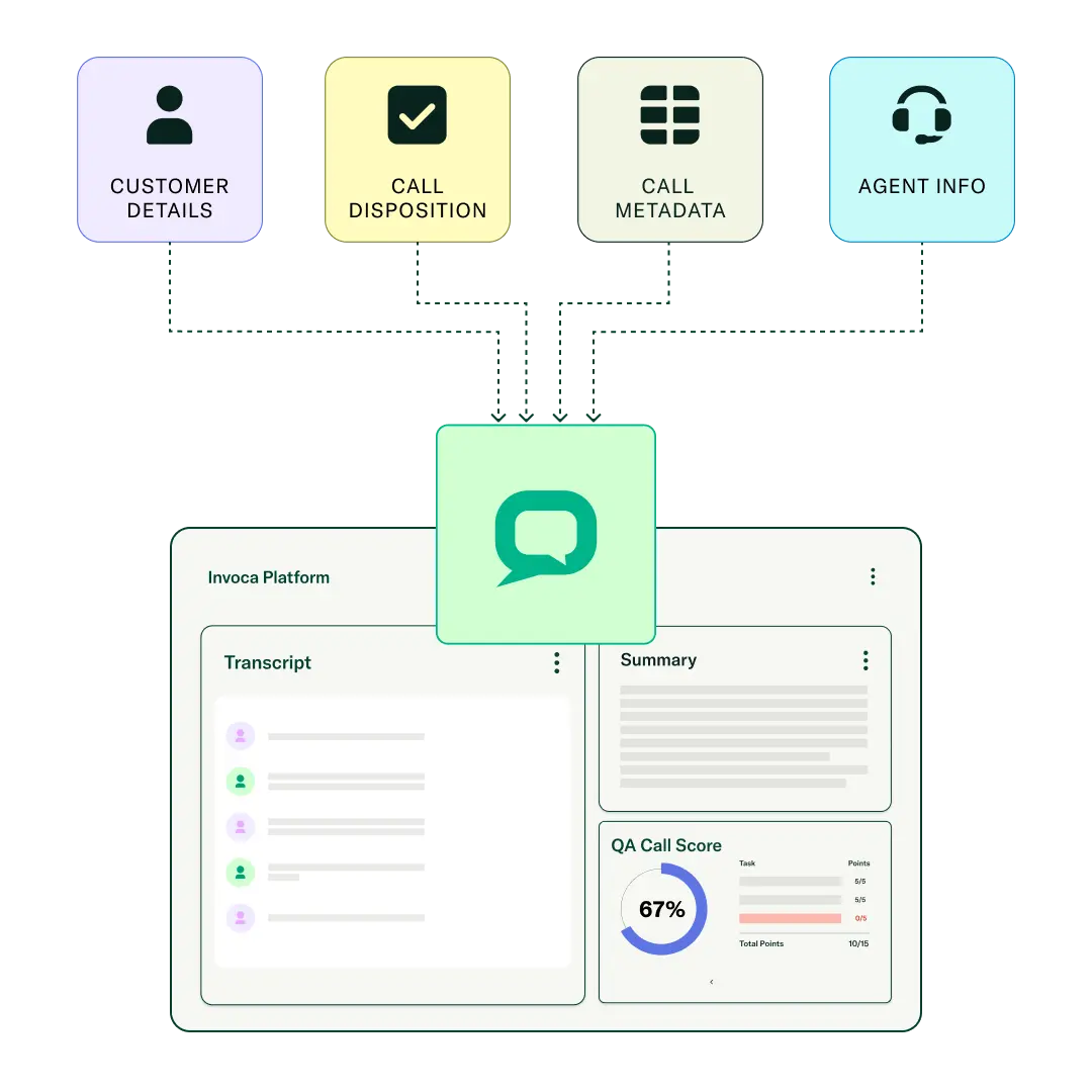 Custom integrations made easy with Invoca APIs