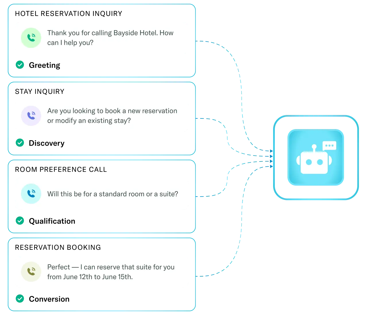 Qualify opportunities automatically - Invoca