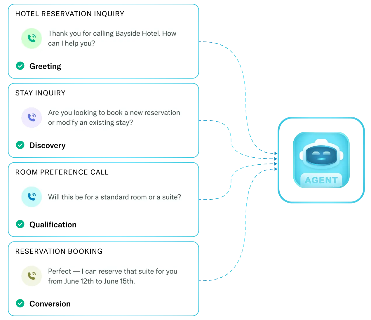 Qualify opportunities automatically - Invoca