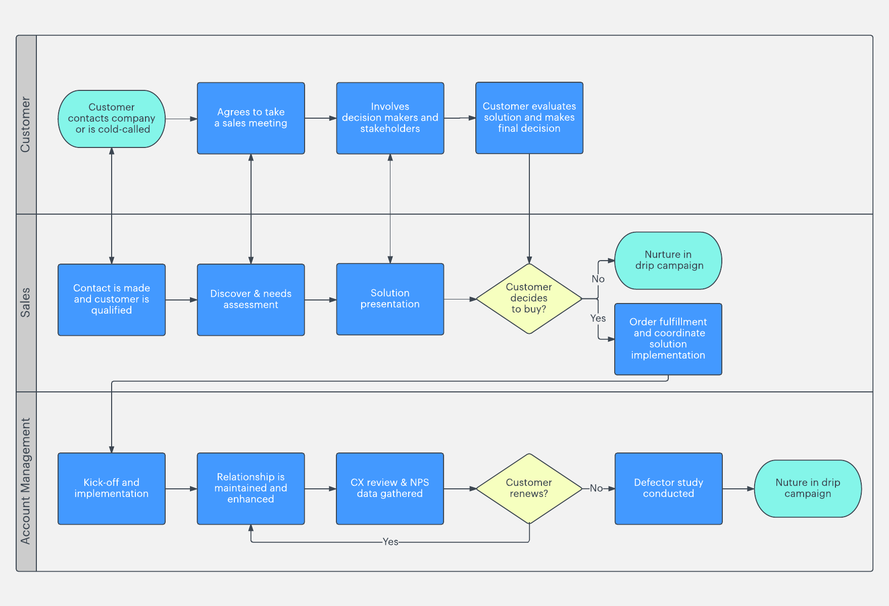 sales process map