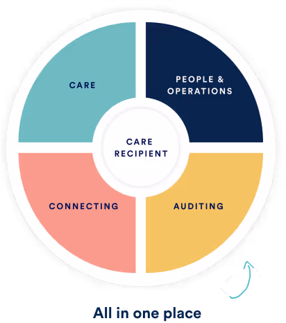 The Birdie Platform, including Care Management, Connecting, Auditing, and People & Operations.