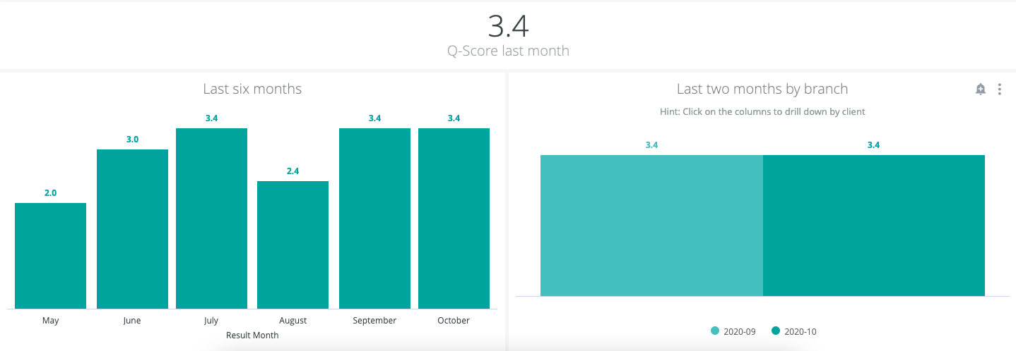 Birdie's quality performance home care dashboard