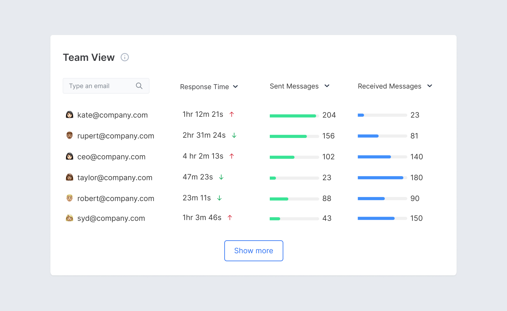 Screenshot showing team and individual's response times and other email statistics