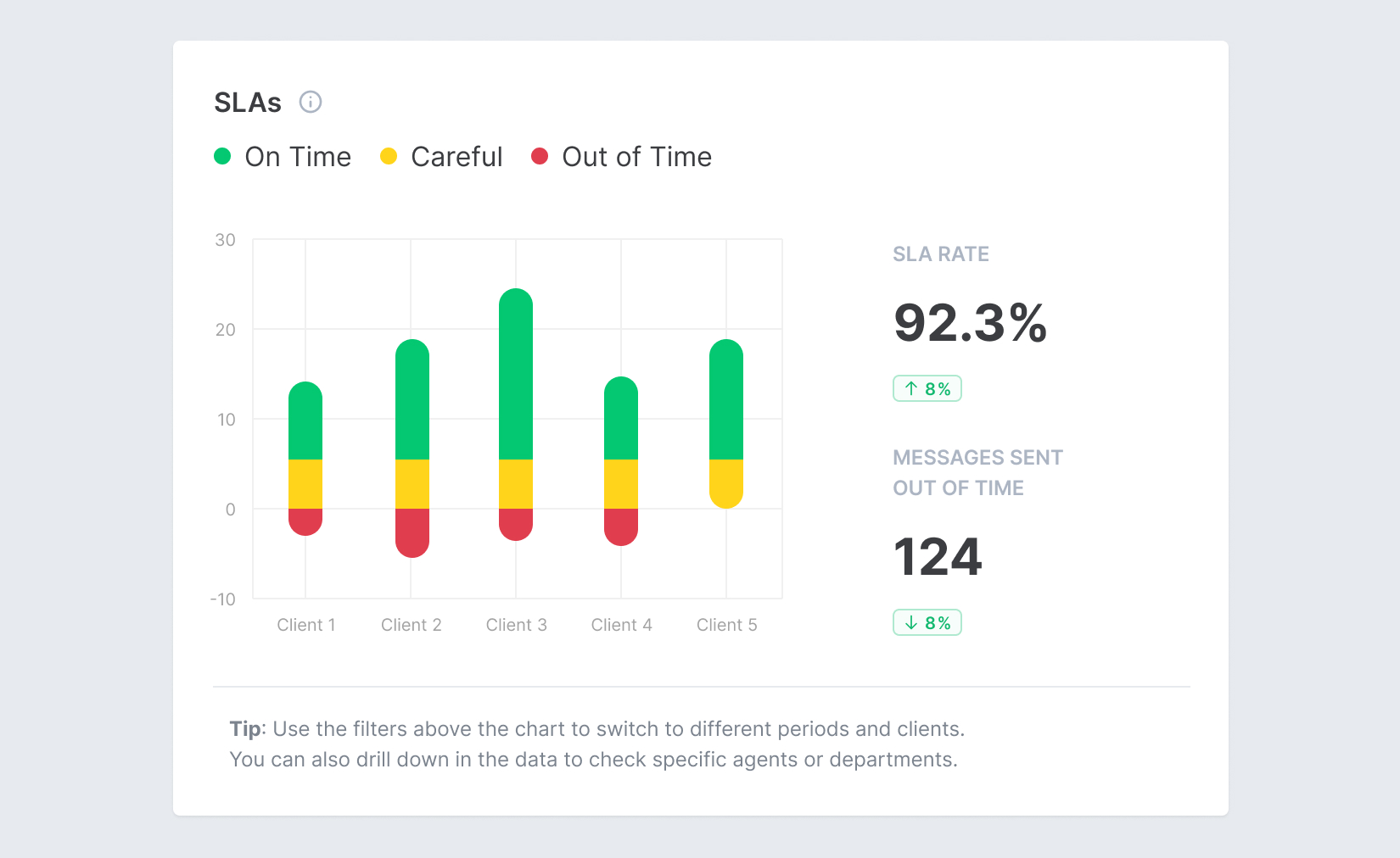Screenshot showing email SLAs monitoring