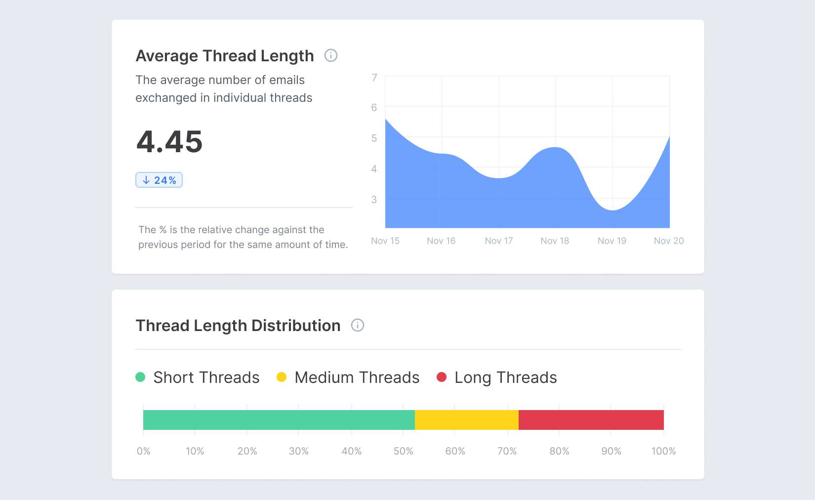 Screenshot showing Average Thread Length and Thread Length Distribution