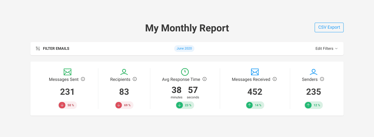 Response time metrics on the Email Meter monthly report