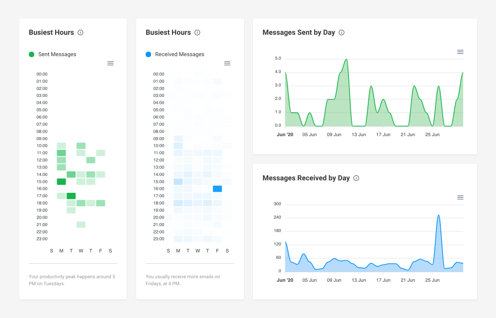 Screenshot of the Email Meter dashboard, showing when you're spending more time on email.