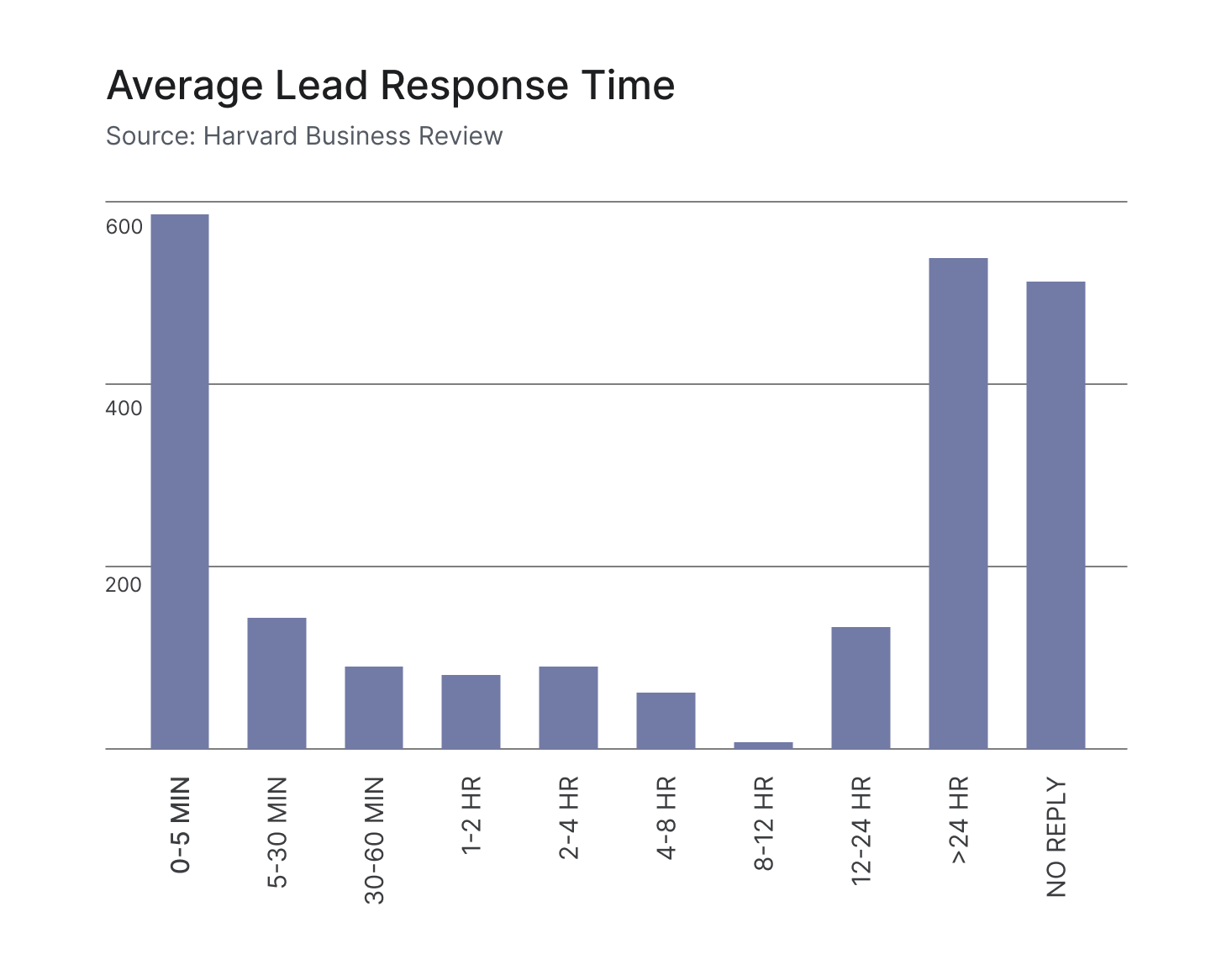 Graphic showing the Average Lead Response Time for 2,241 US companies, using data from Harvard Business Review