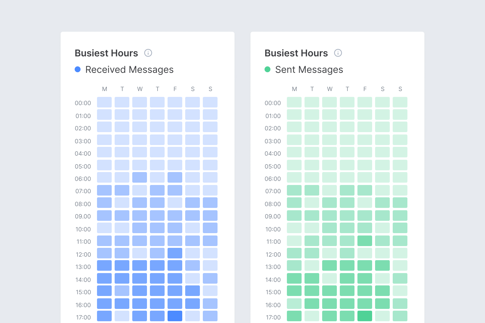 Screenshot of Email Meter, showing a heatmap of the times where an user sends and receives more emails