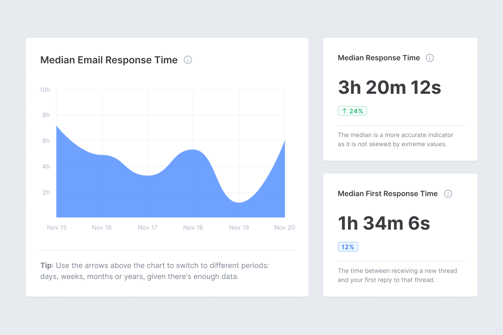 Screenshot of our Lead Response Management Software, showing different response time metrics