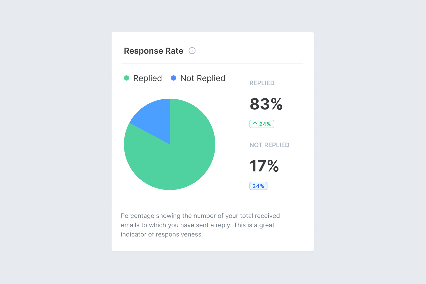 Screenshot of Email Meter, showing graphics and metrics for the Response Rate (how many emails were replied?)