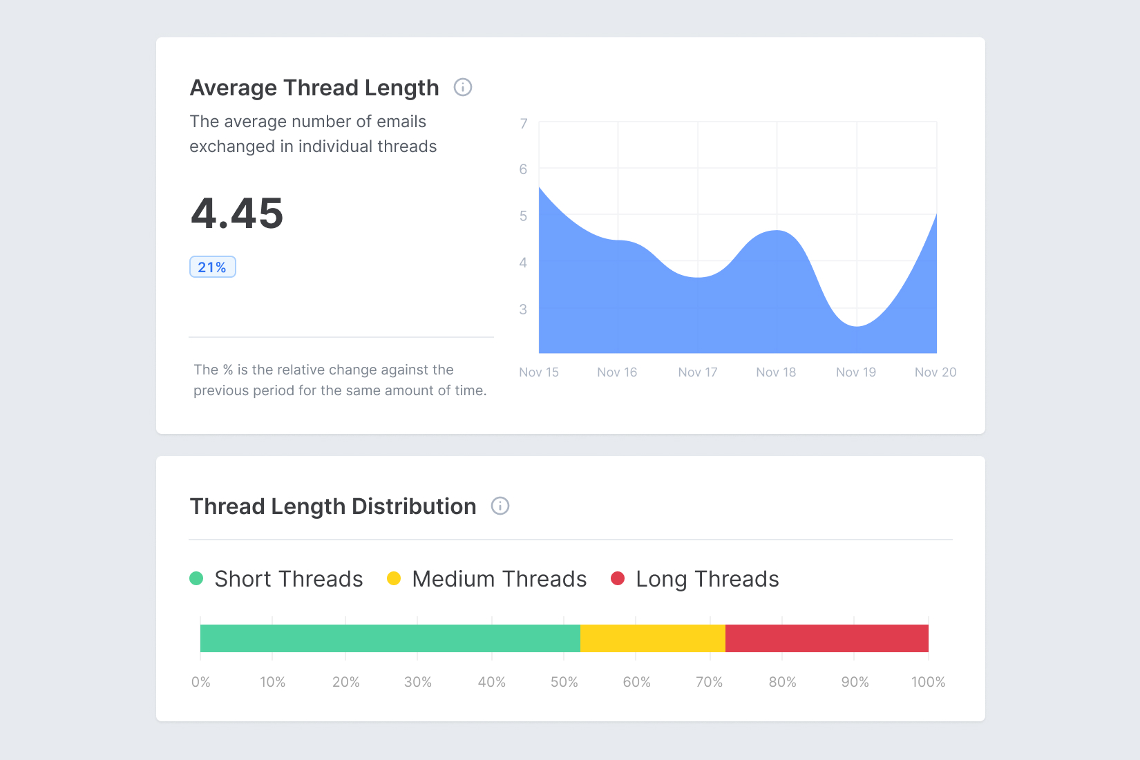 Screenshot of Email Meter, showing graphics and metrics of Average Thread Length and Thread Length Distribution