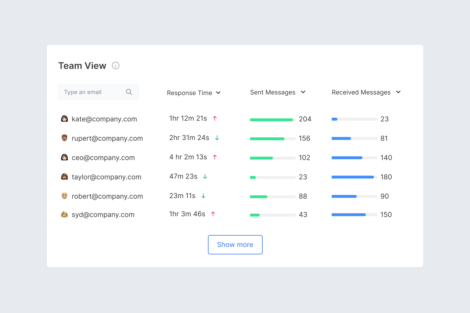 Screenshot of Email Meter, showing the Team View where users can view different metrics of individuals from their organization