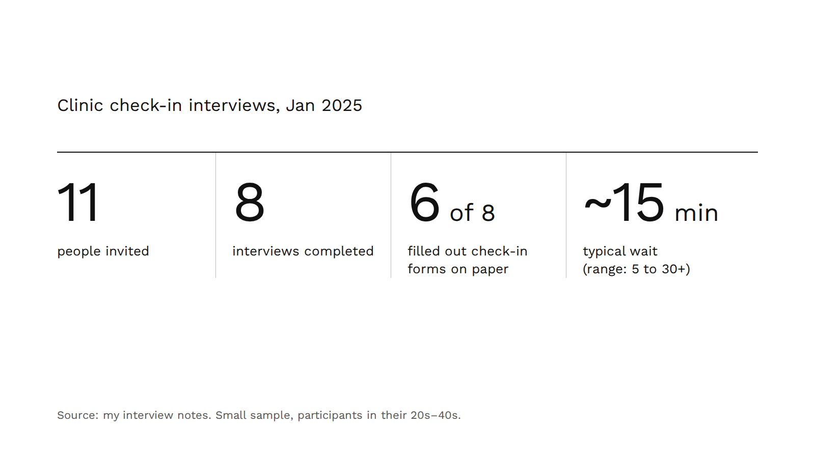 Clinic check-in interviews, January 2025: 11 people invited, 8 interviews completed, 6 of 8 filled out forms on paper, typical wait about 15 minutes (range 5 to 30+).