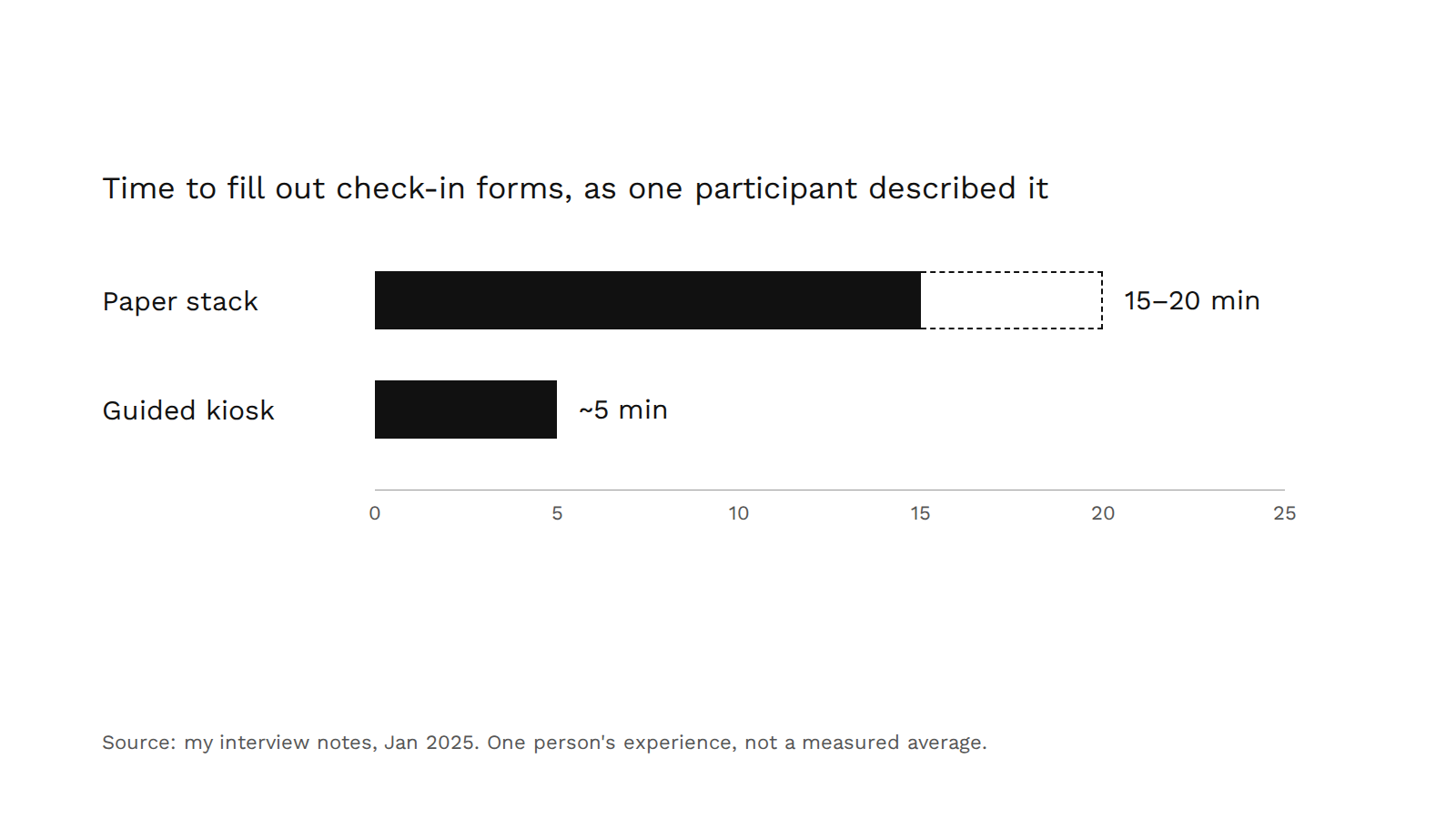 Bar chart of time to fill out check-in forms, as one participant described it: 15 to 20 minutes on a paper stack versus about 5 minutes at a guided kiosk.