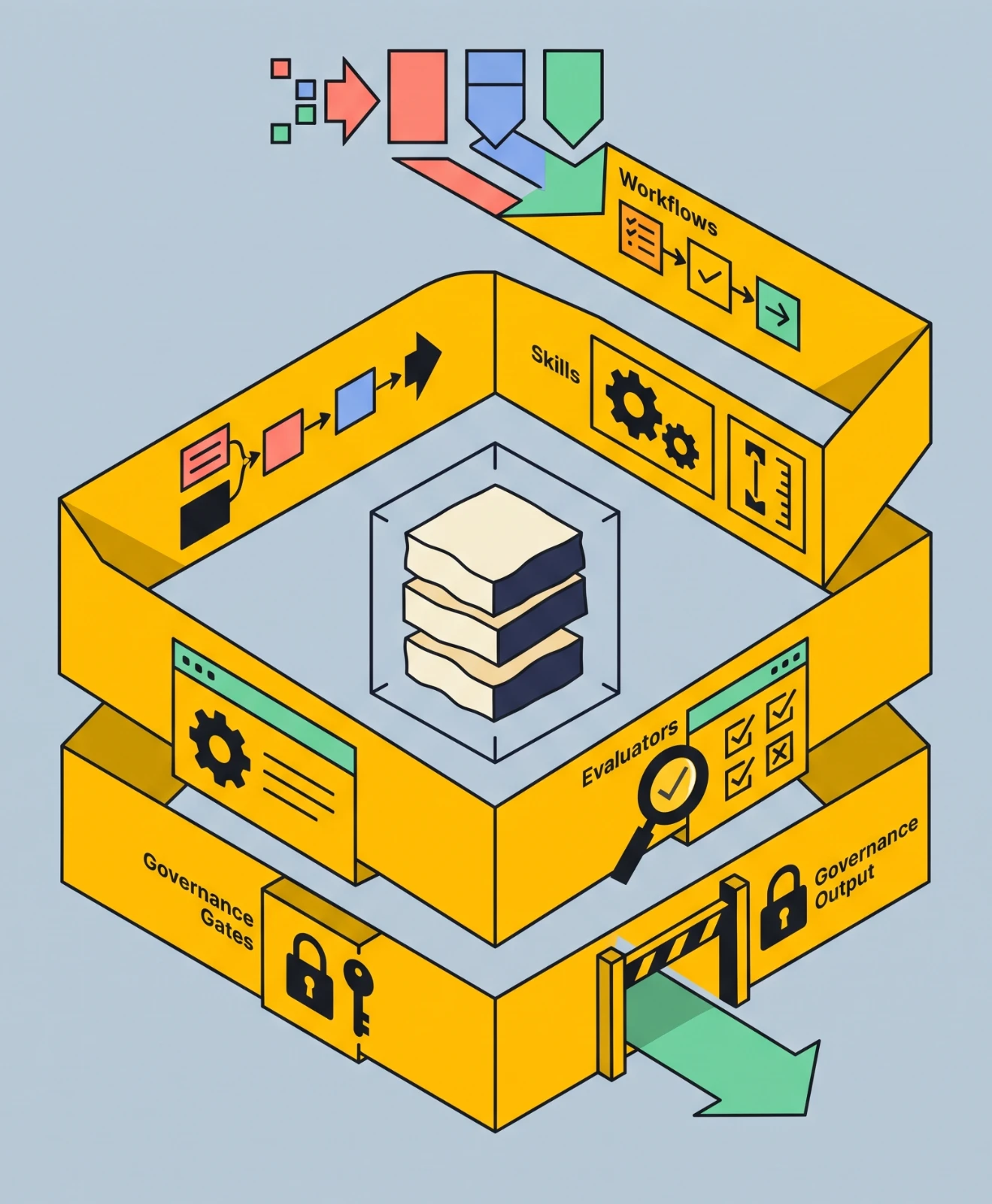 The Fabric Harness: workflows, skills, evaluators and governance gates wrapped in layers around a commodity model at the centre