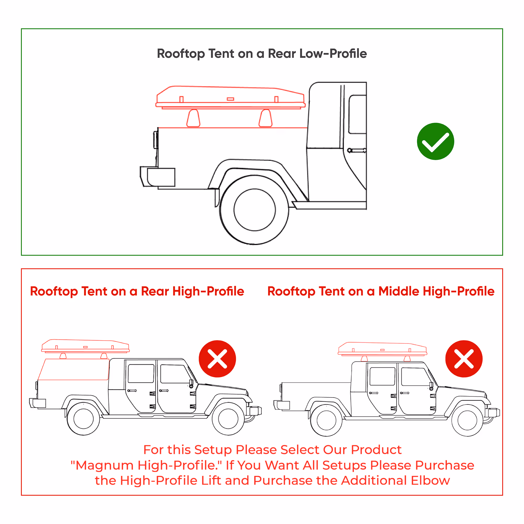 Diagram showing that a rooftop tent mounted on a rear low-profile truck bed is correct, while rooftop tents on rear high-profile and middle high-profile truck beds are incorrect.