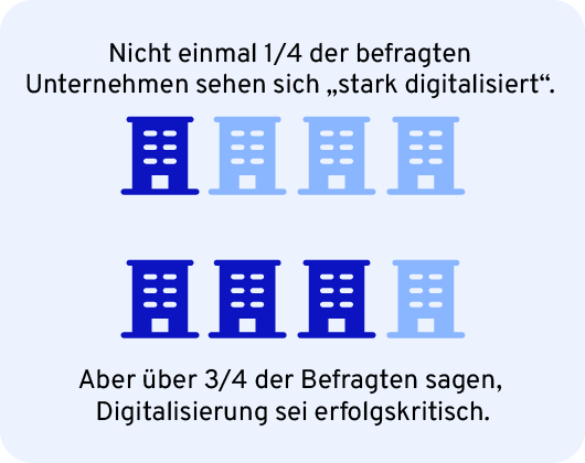 1/4 sehen sich gut digitalisiert, aber 3/4 halten Digitalisierung für erfolgskritisch