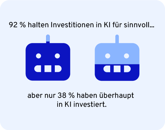 92% halten Investitionen in KI für sinnvoll, aber nur 38% haben überhaupt in KI investiert.