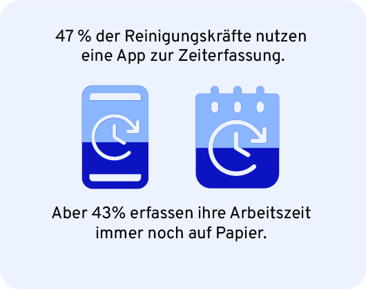 47% der Reinigungskräfte nutzen eine App für die Zeiterfassung, aber 43 % erfassen noch auf Papier.