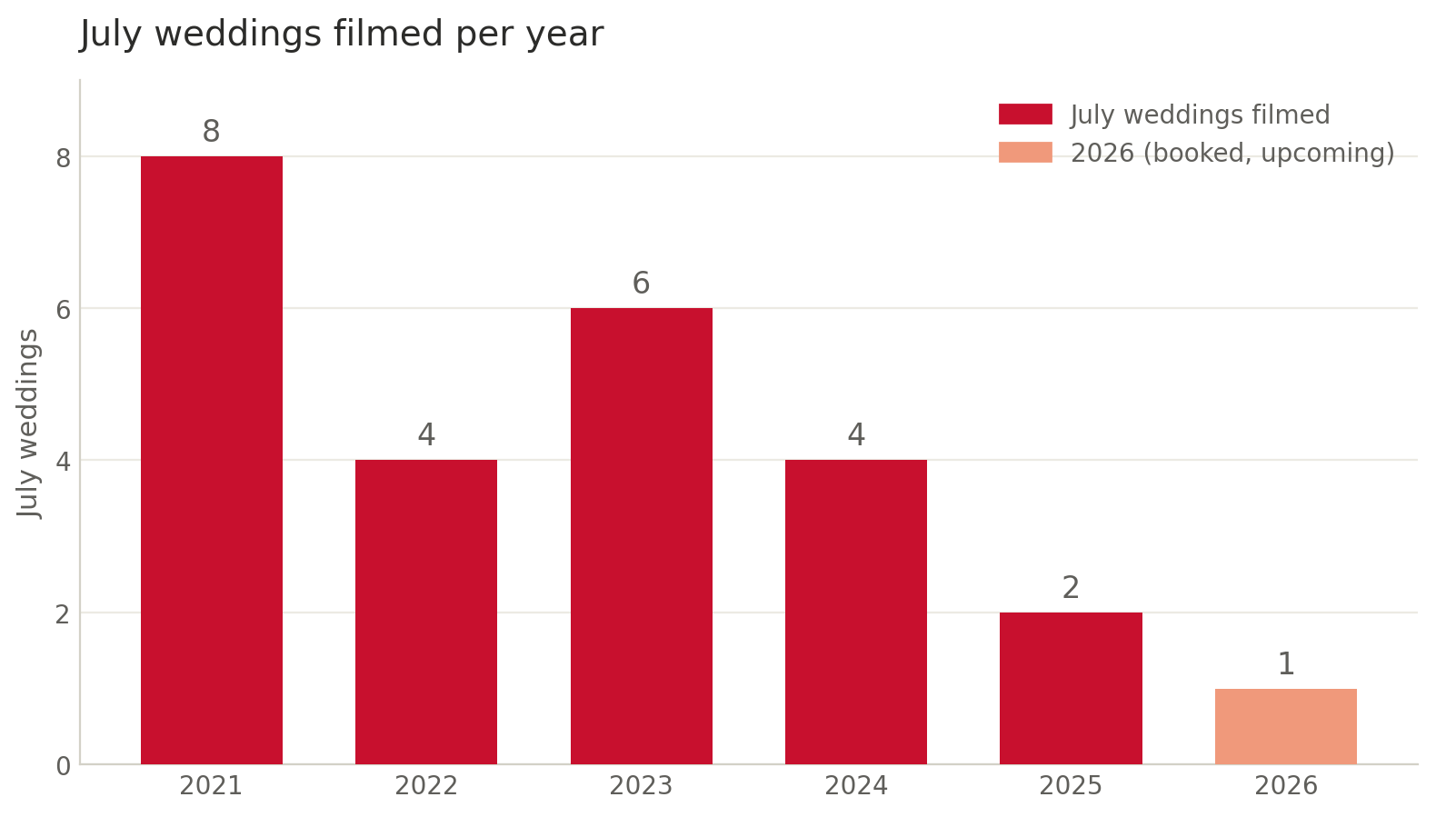 July weddings per year UNF.png