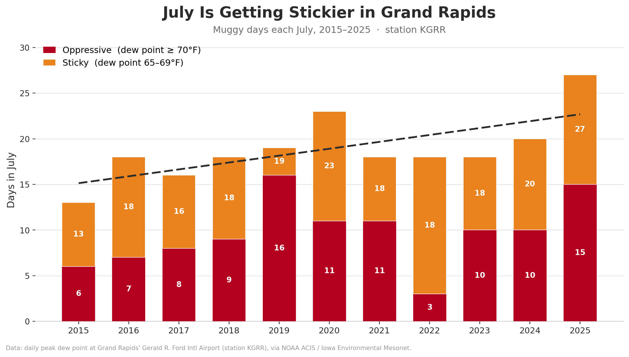 July is getting stickier.png