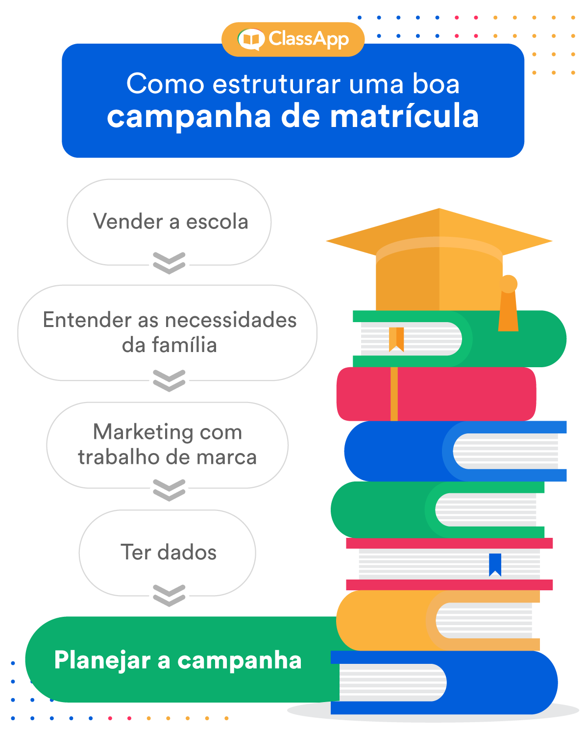 Infográfico produzido pelo ClassApp com o texto Como estruturar uma boa campanha de matrícula Vender a escola > entender as necessidades da família > marketing com trabalho de marca > ter dados > planejar a campanha