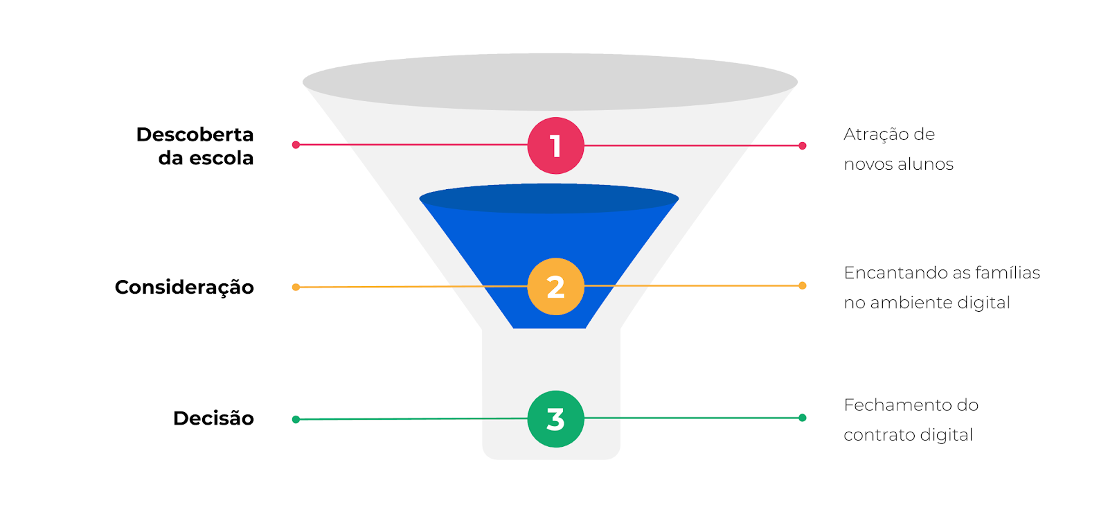 Funil de vendas para captação de alunos de escolas particulares