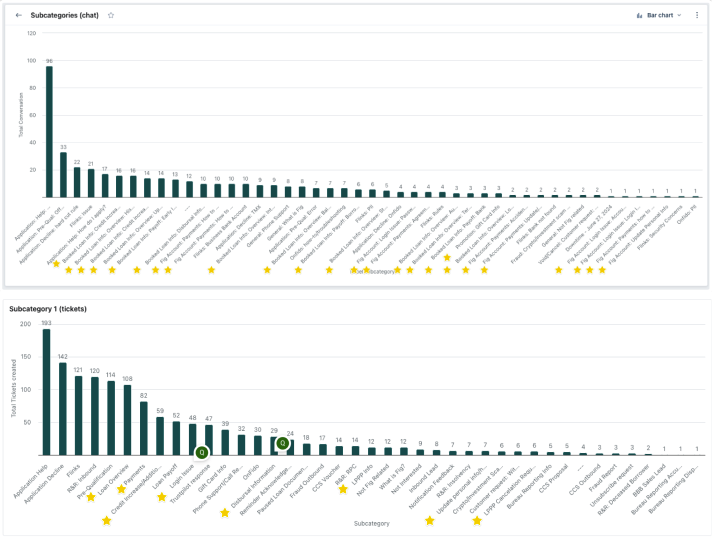 Top customer inquiries analysis