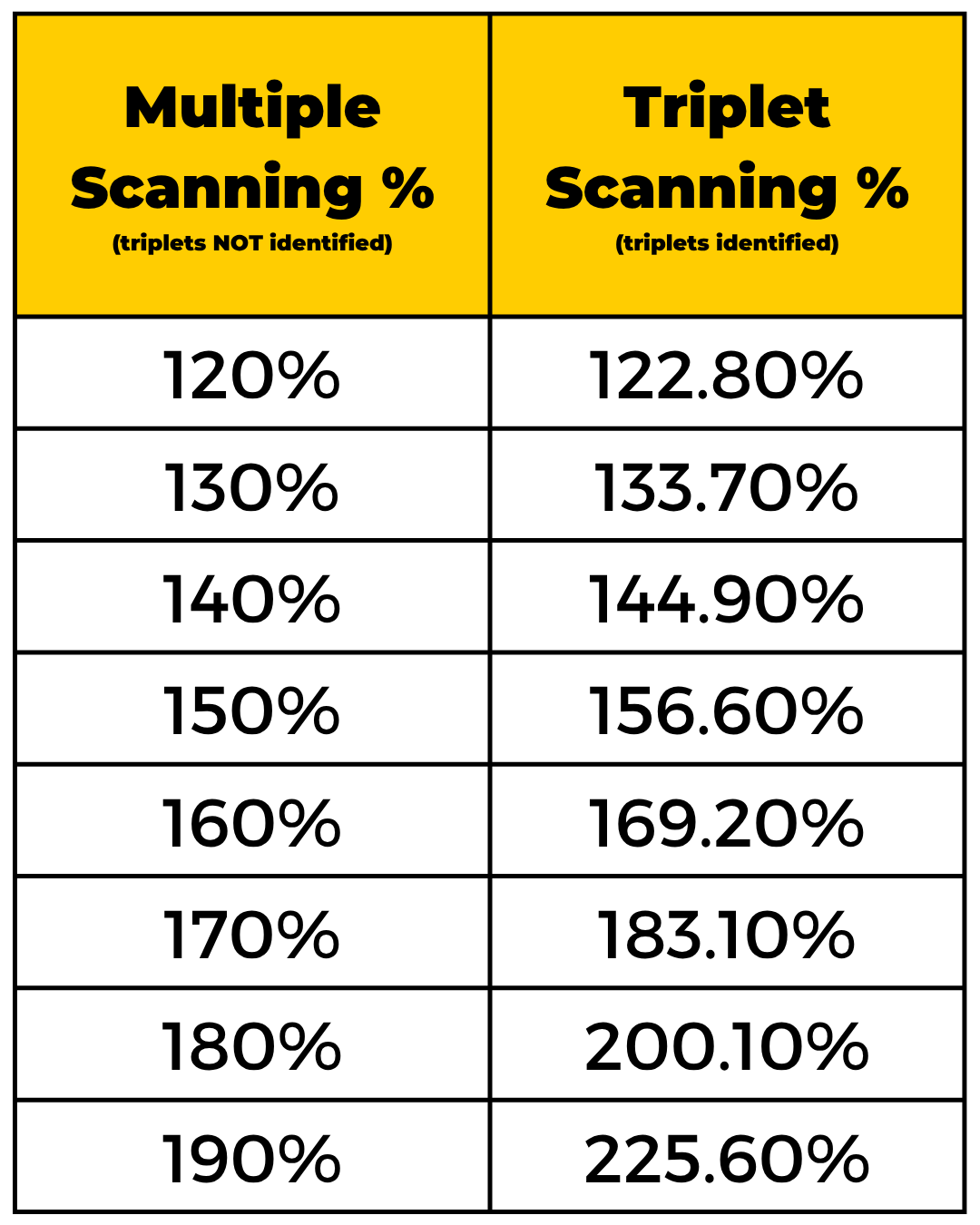 Table showing the difference in scanning percentages when triplets are not identified vs when triplets are identified.