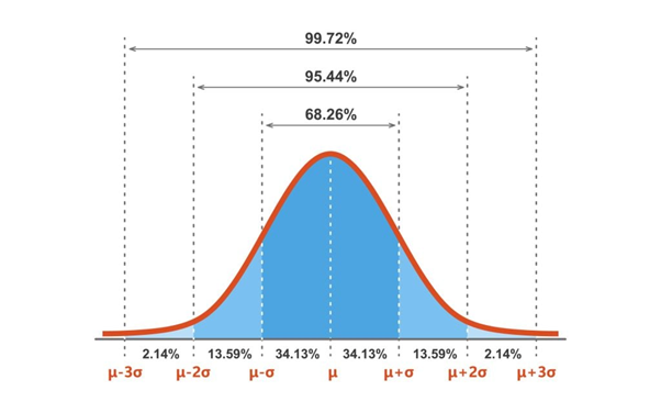 Normal distribution curve