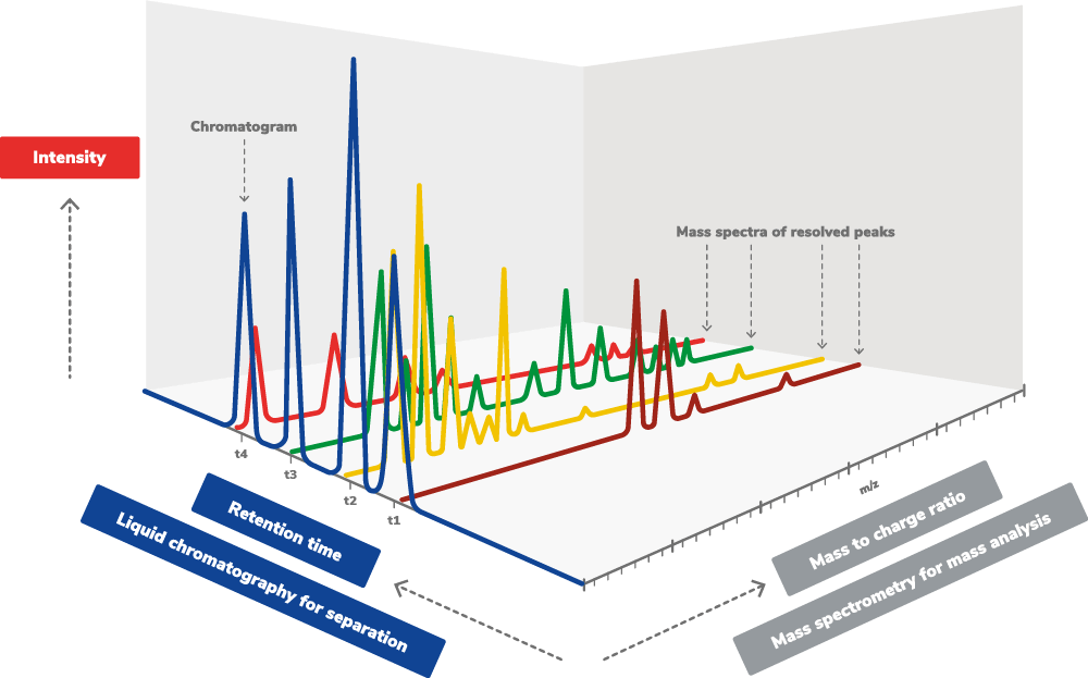 Liquid chromatography and mass spectrometry (LC-MS/MS)