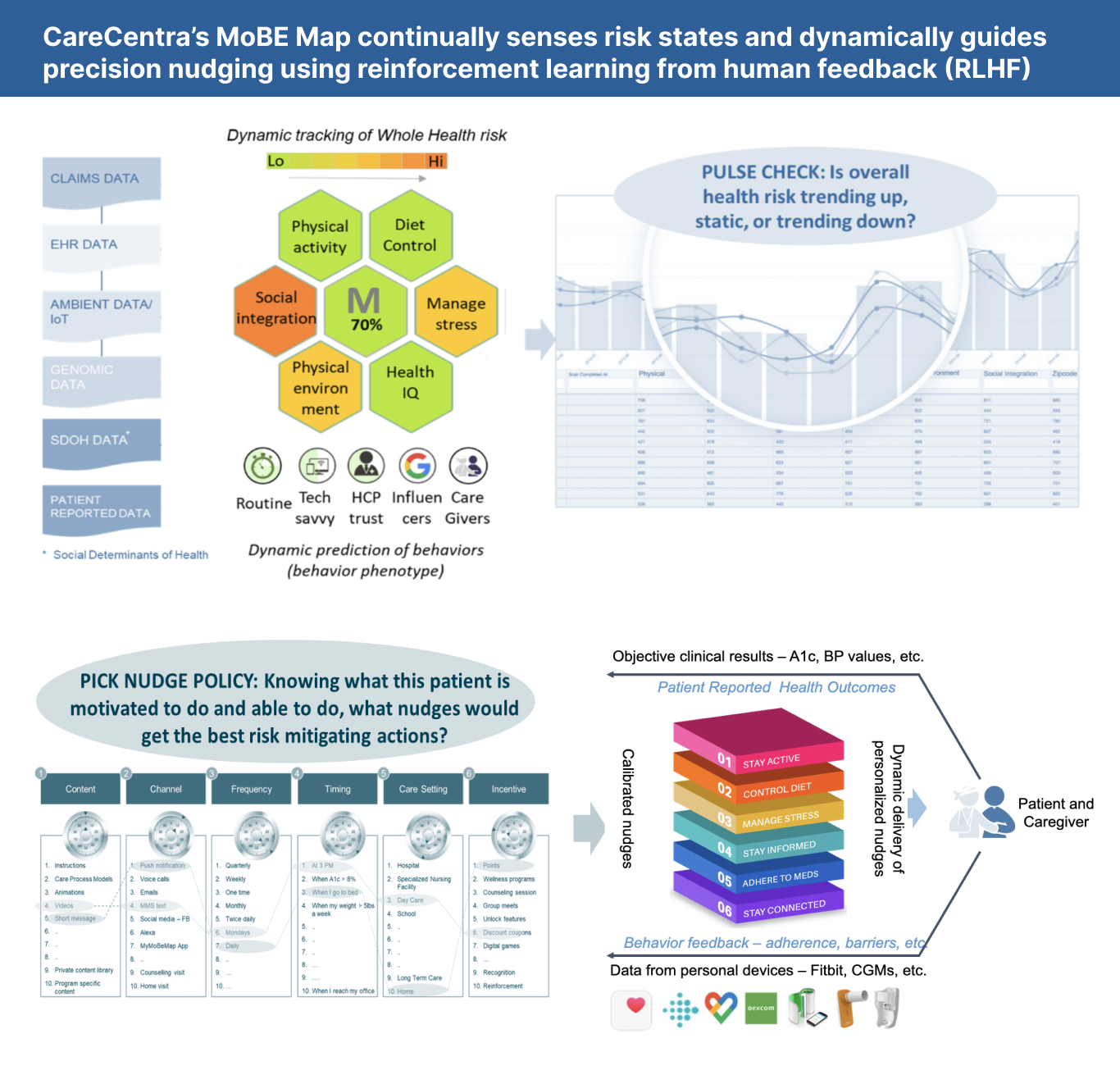 precision nudging, healthcare, behaviour phenotype, objective clinical results, calibrated nudges, dynamic prediction, behaviour
