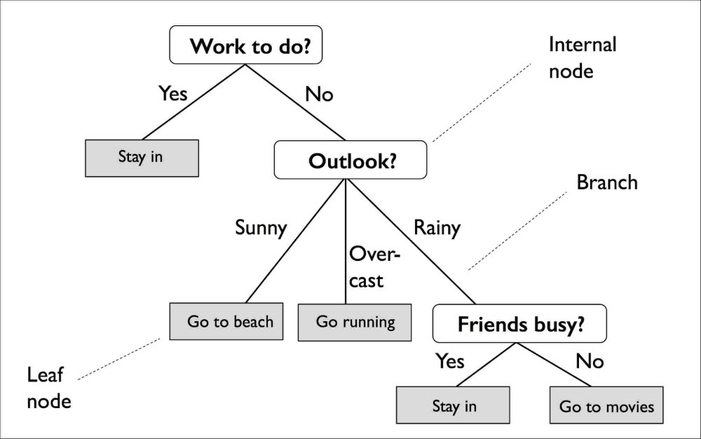 Regression model diagram