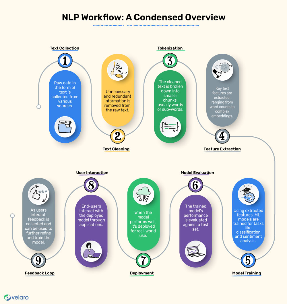 An infographic with a summary of how NLP works