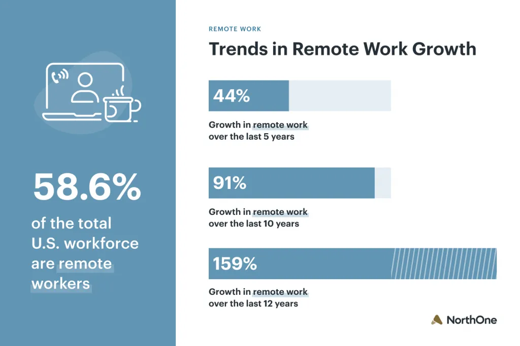 Trends in Remote Work Growth